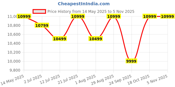 flipkart.com gtplayer #1USA Premium Gaming Chair Ergonomic Design with Massager & Footrest, 360Swivel, Neck & Back Support Gaming Chair gtplayer Price History Graph from 14 May 2025 to 2 Nov 2025