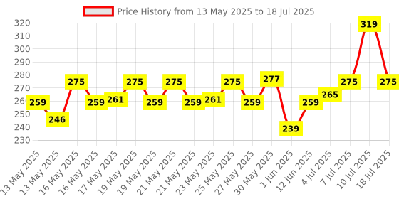 flipkart.com halonix 1W Mini Lite Torch halonix Price History Graph from 13 May 2025 to 18 Jul 2025