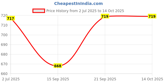 flipkart.com otslights 1W Pure Black Button LED Furniture Spot Down Light, Round(Pack of 4)(Warm White) Recessed Ceiling Lamp otslights Price History Graph from 2 Jul 2025 to 14 Oct 2025