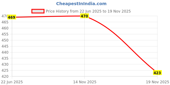 flipkart.com otslights 1W Pure Black Button LED Furniture Spot Down Round Light(Pack of 2) (Warm White) Recessed Ceiling Lamp otslights Price History Graph from 22 Jun 2025 to 19 Nov 2025