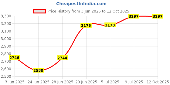 flipkart.com for 1WT Corded Landline Phone for Price History Graph from 3 Jun 2025 to 11 Oct 2025