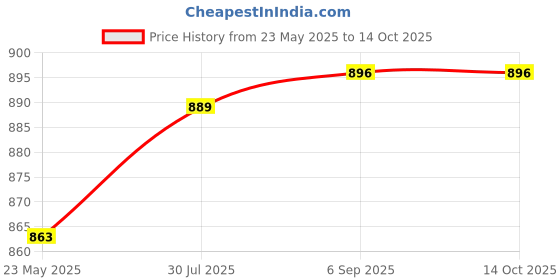 flipkart.com implemental 2 1/2 Inch CI Square Flange Square Flange implemental Price History Graph from 23 May 2025 to 13 Oct 2025