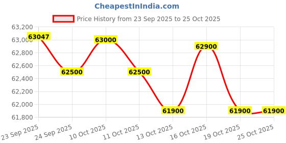 flipkart.com sony 2 138.8 cm (55 inch) Ultra HD (4K) LED Smart Google TV sony Price History Graph from 23 Sep 2025 to 25 Oct 2025