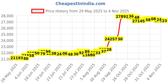 flipkart.com bhima 2 24 (999) K 2 g Gold Bar bhima Price History Graph from 29 May 2025 to 4 Nov 2025