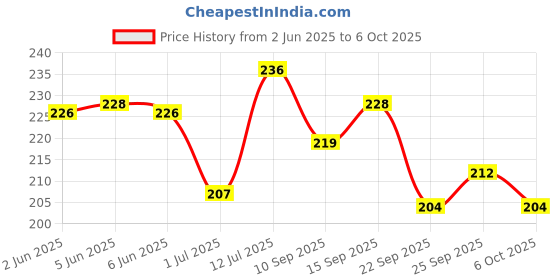 flipkart.com colgate 2-5 YEARS Antiactivity Bubble Fruit Flavour for Kids Toothpaste colgate Price History Graph from 2 Jun 2025 to 6 Oct 2025
