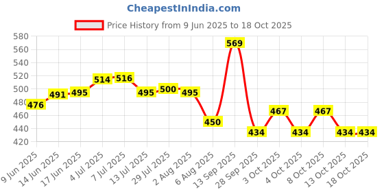 flipkart.com spylock 2" 50MM Heavy Duty Caster Wheels Soft Rubber Swivel Caster with 360 Degree Braking and Locking Furniture Caster spylock Price History Graph from 9 Jun 2025 to 16 Oct 2025