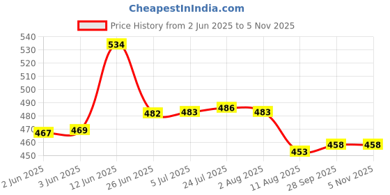 flipkart.com hinglaj 2" 50MM Heavy Duty Caster Wheels with 360 Degree (2 with Brakes & 2 Without) Braking and Locking Furniture Caster (Pack of4) Braking and Locking Furniture Caster Braking and Locking Furniture Caster hinglaj Price History Graph from 2 Jun 2025 to 3 Nov 2025