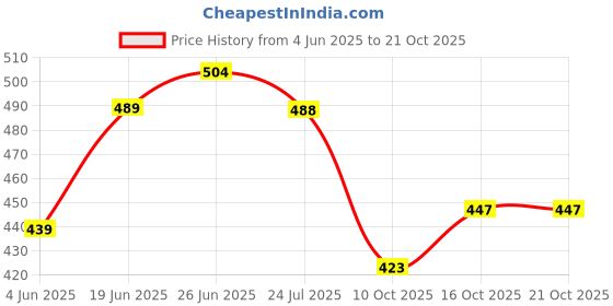 flipkart.com hkey 2" 50MM Heavy Duty Wheels Soft rubber Swivel Caster (2 with Brakes & 2 Without) Braking and Locking Furniture Caster hkey Price History Graph from 4 Jun 2025 to 21 Oct 2025