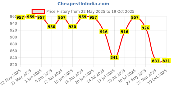 flipkart.com sujata 2 900 W Mixer Grinder sujata Price History Graph from 22 May 2025 to 17 Oct 2025