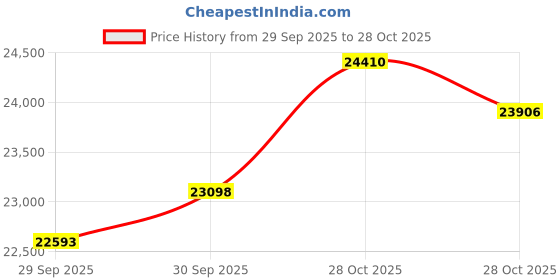 flipkart.com euphoria jewellery 2-916 22 (916.7) K 2 g Gold Coin euphoria jewellery Price History Graph from 29 Sep 2025 to 28 Oct 2025