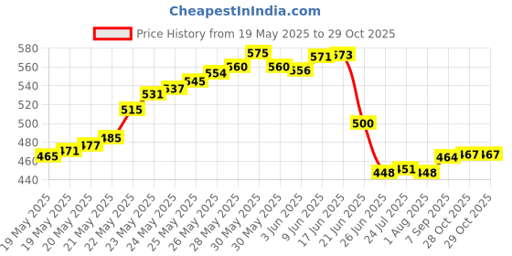 flipkart.com balrama 2 A Step Dimmer balrama Price History Graph from 19 May 2025 to 29 Oct 2025