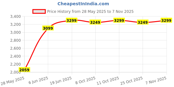 flipkart.com spotview 2 Air Pillow & Air Pump | Car Sleeping Bed for Kids Black (Pack of 1) Car Inflatable Bed spotview Price History Graph from 28 May 2025 to 7 Nov 2025