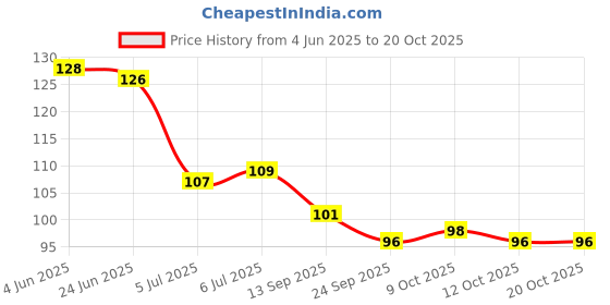 flipkart.com planetone 2 Aloe Vera Cool Gel Eye Mask Summer Ice Cooling Sleeping Mask for Eye Patches Remove Dark Circles Fatigue Cool Eyes Patch Pads Eye Care (10 g) planetone Price History Graph from 4 Jun 2025 to 19 Oct 2025