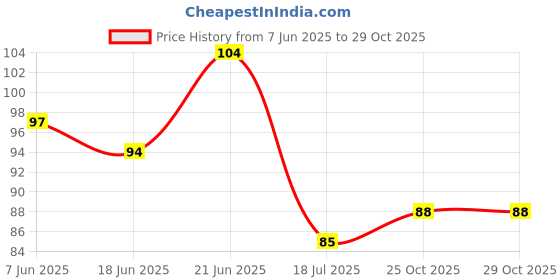 flipkart.com nafeesa 2 Aloe Vera Cool Gel Eye Mask Summer Ice Cooling Sleeping Mask for Eye Patches Remove Dark Circles Fatigue Cool Eyes Patch Pads Eye Care (10 g) (10 ml) nafeesa Price History Graph from 7 Jun 2025 to 29 Oct 2025