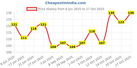 flipkart.com shopeleven 2 Aloevera Gel Eye mask (2 ml) shopeleven Price History Graph from 6 Jun 2025 to 27 Oct 2025