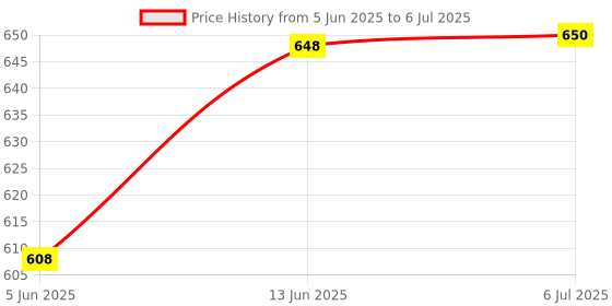 flipkart.com wavex 2 automotive combo Combo wavex Price History Graph from 5 Jun 2025 to 6 Jul 2025
