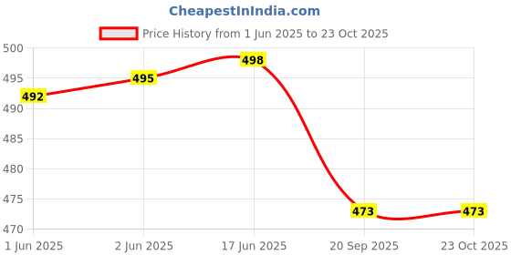 flipkart.com ascension 2 Avengers Dragon Pichkari Plastic Toy Gun Holi Pressure Water Gun Pichkari Water Gun ascension Price History Graph from 1 Jun 2025 to 22 Oct 2025