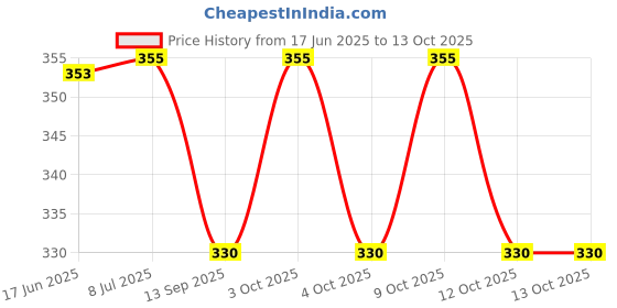flipkart.com tinny tots 2 Baby Sippy Cup/Bottle Water/Juice/Milk 150ML Spout Sippers & Twin Handles tinny tots Price History Graph from 17 Jun 2025 to 13 Oct 2025