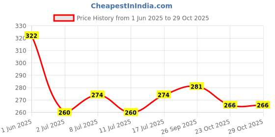 flipkart.com grenco 2” Ball Air Stone Blue for Biofloc Fish Farming Tank Pond Aeration Aquarium increase Oxygen healthy environment for your Fish (6 Stones). Aquarium Air Stone grenco Price History Graph from 1 Jun 2025 to 29 Oct 2025