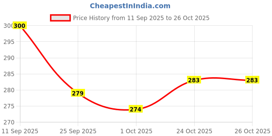 flipkart.com liquidgt 2 Ball Pen liquidgt Price History Graph from 11 Sep 2025 to 24 Oct 2025