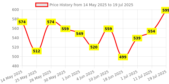 flipkart.com superbottoms 2 BASIC 100% Organic Cloth Diapers 2 with Quick Dry pads | 3m-3yrs - Assorted superbottoms Price History Graph from 14 May 2025 to 11 Jul 2025