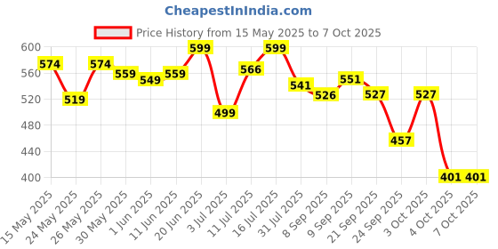 flipkart.com superbottoms 2 BASIC 100% Organic Cloth Diapers 2 with Quick Dry pads | 3m-3yrs - Assorted superbottoms Price History Graph from 15 May 2025 to 7 Oct 2025
