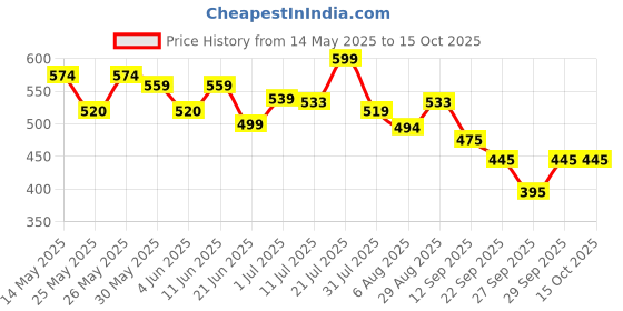 flipkart.com superbottoms 2 BASIC 100% Organic Cloth Diapers 2 with Quick Dry pads | 3m-3yrs - Assorted superbottoms Price History Graph from 14 May 2025 to 15 Oct 2025