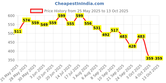 flipkart.com superbottoms 2 BASIC 100% Organic Cloth Diapers 2 with Quick Dry pads | 3m-3yrs - Assorted superbottoms Price History Graph from 25 May 2025 to 13 Oct 2025