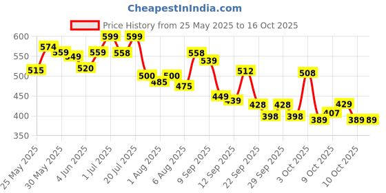 flipkart.com superbottoms 2 BASIC 100% Organic Cloth Diapers 2 with Quick Dry pads | 3m-3yrs - Assorted superbottoms Price History Graph from 25 May 2025 to 14 Oct 2025