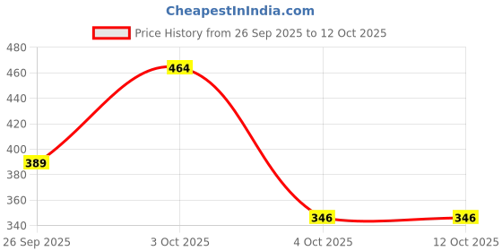 flipkart.com superbottoms 2 BASIC 100% Organic Cloth Diapers 2 with Quick Dry pads | 3m-3yrs - Assorted superbottoms Price History Graph from 26 Sep 2025 to 12 Oct 2025