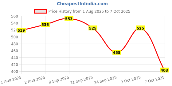 flipkart.com superbottoms 2 BASIC 100% Organic Cloth Diapers 2 with Quick Dry pads | 3m-3yrs - Assorted superbottoms Price History Graph from 1 Aug 2025 to 7 Oct 2025
