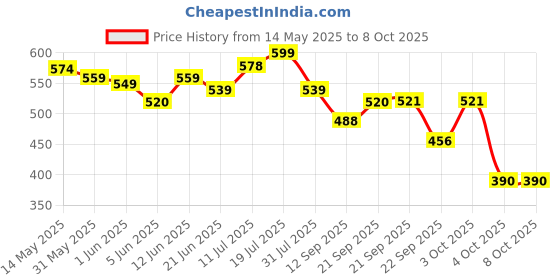 flipkart.com superbottoms 2 BASIC Cloth Diaper with NEW Quick Dry UltraThin pads- Assorted superbottoms Price History Graph from 14 May 2025 to 8 Oct 2025