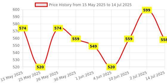 flipkart.com superbottoms 2 BASIC Reusable Cloth Diaper for babies 0-3Y with dry feel pad/insert-Assorted superbottoms Price History Graph from 15 May 2025 to 14 Jul 2025