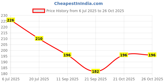 flipkart.com attilio (2 Bathroom Shelves + 3 Soap Dish) Home Bathroom & Kitchen Fittings Accessories Plastic Wall Shelf attilio Price History Graph from 6 Jul 2025 to 26 Oct 2025
