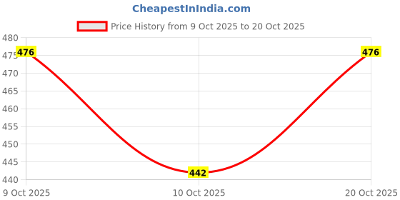 flipkart.com sabirat 2 Beautiful Doll Set For Your Little Princess, Foldable Arms, Legs sabirat Price History Graph from 9 Oct 2025 to 20 Oct 2025