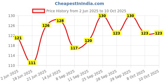 flipkart.com gemsy 2 Big Seam Ripper + 2 Small Stitch Opener Seam Ripper gemsy Price History Graph from 2 Jun 2025 to 10 Oct 2025