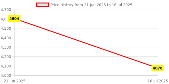 flipkart.com hillgrove 2 Bits for Breaking Concrete Wall/(Chuck Size, 1200 W) 2 Bits for Breaking Concrete Wall/Hammer Drill (17 mm Chuck Size, 1200 W) Rotary Hammer Drill hillgrove Price History Graph from 21 Jun 2025 to 16 Jul 2025