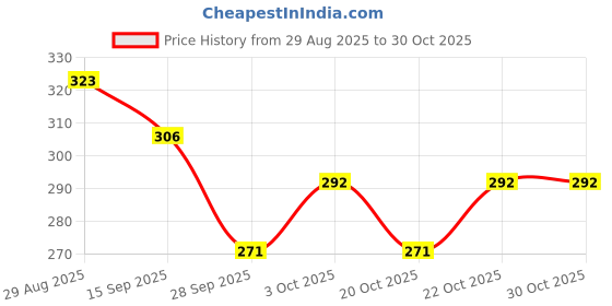 flipkart.com mbcare 2-Black Steel Glass Holder, Wine Rack, Stemware Holder mbcare Price History Graph from 29 Aug 2025 to 30 Oct 2025