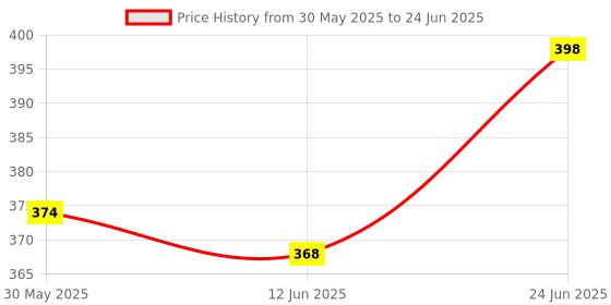 flipkart.com yelona 2 Blind Spot Mirrors 360° Rotatable Round Shape Convex Side Rear-View Mirror Combo yelona Price History Graph from 30 May 2025 to 24 Jun 2025