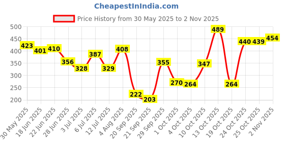 flipkart.com rasasi 2 Blue For Men Deodorant Spray-For Men rasasi Price History Graph from 30 May 2025 to 2 Nov 2025