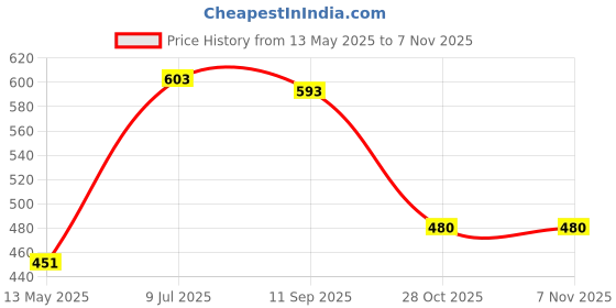 flipkart.com sanju brother 2 Bolester 5 Cushion Microfibre Abstract Bolster Pack of 7 sanju brother Price History Graph from 13 May 2025 to 6 Nov 2025