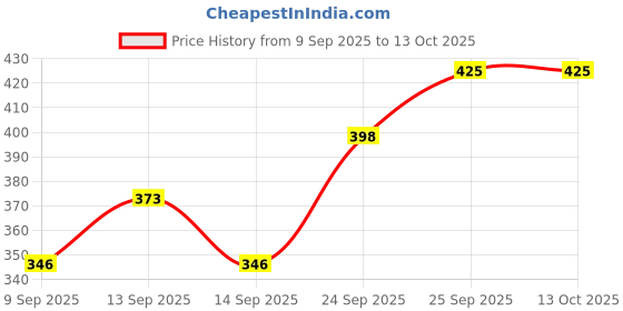 flipkart.com urmila creation 2 Bolester 5 Cushion Microfibre Solid Bolster Pack of 7 urmila creation Price History Graph from 9 Sep 2025 to 12 Oct 2025