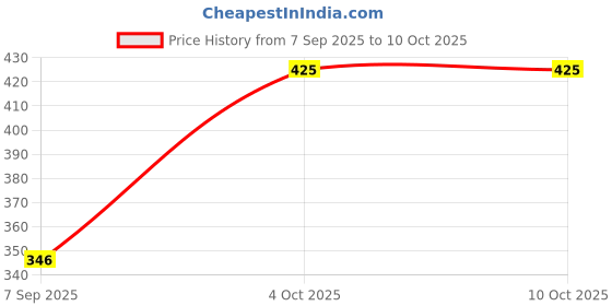 flipkart.com urmila creation 2 Bolester 5 Cushion Microfibre Solid Bolster Pack of 7 urmila creation Price History Graph from 7 Sep 2025 to 10 Oct 2025
