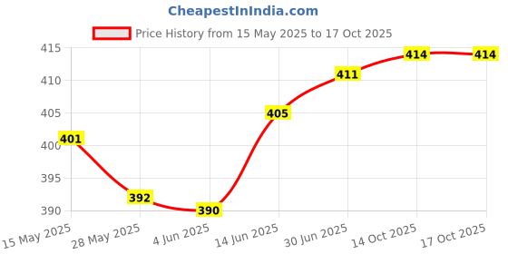 flipkart.com changers 2 Bolster And 3 Microfibre Floral Cushion Pack of 5 changers Price History Graph from 15 May 2025 to 16 Oct 2025