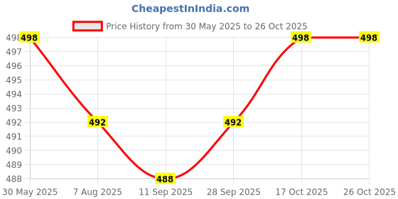 flipkart.com actos 2 Bolster and 5 Microfibre Floral Bolster Pack of 7 actos Price History Graph from 30 May 2025 to 24 Oct 2025