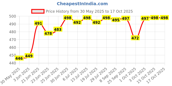 flipkart.com actos 2 Bolster And 5 Microfibre Floral Cushion Pack of 7 actos Price History Graph from 30 May 2025 to 17 Oct 2025