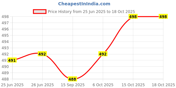 flipkart.com actos 2 Bolster and 5 Microfibre Floral Cushion Pack of 7 actos Price History Graph from 25 Jun 2025 to 17 Oct 2025
