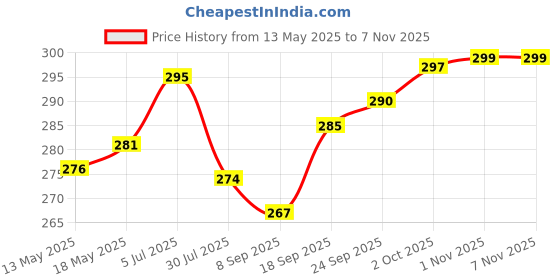 flipkart.com gkm 2 Bolster Microfibre Geometric Bolster Pack of 2 gkm Price History Graph from 13 May 2025 to 6 Nov 2025