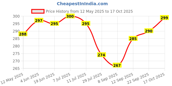 flipkart.com gkm 2 Bolster Microfibre Geometric Bolster Pack of 2 gkm Price History Graph from 12 May 2025 to 17 Oct 2025