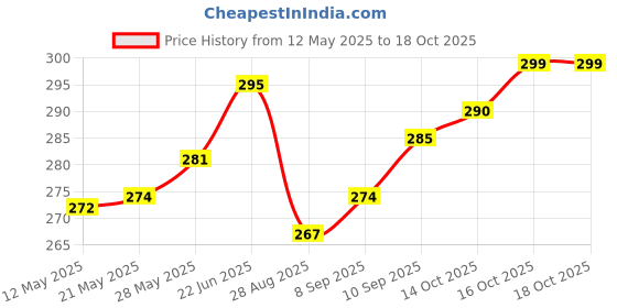 flipkart.com changers 2 Bolster Microfibre Geometric Bolster Pack of 2 changers Price History Graph from 12 May 2025 to 17 Oct 2025